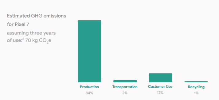 Bar chart of the estimated greenhouse gas (GHG) emissions for the Google Pixel 7; production is 7 times bigger than customer use, itself much bigger than transportation or recycling