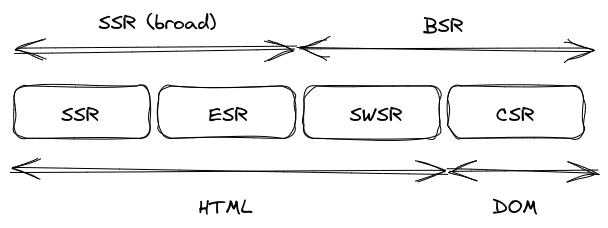 Schema of SSR, ESR, SWSR and CSR, with grouping representing SSR-in-the-broader-sense (SSR and ESR) vs. BSR (SWSR and CSR), and which generate HTML (SSR, ESR and SWSR) or manipulate the DOM (CSR)