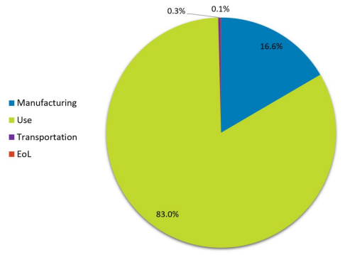 Piechart of estimated carbon footprint allocation for a Dell PowerEdge R640, assuming 4 years of use: use is more than 4.5 times bigger than manufacturing, itself an order of magnitude bigger than transportation or end of life.