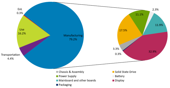 Piechart of the estimated carbon footprint for a Dell Precision 3520 broken down by lifecycle phase, with a secondary piechart breaking down the footprint of the manufacturing phase by component; manufacturing is more than 4.5 times bigger than use, itself much bigger than transportation or end of life; components with the biggest impacts are the display, twice as big as the solid state drive, followed by the power supply and mainboard